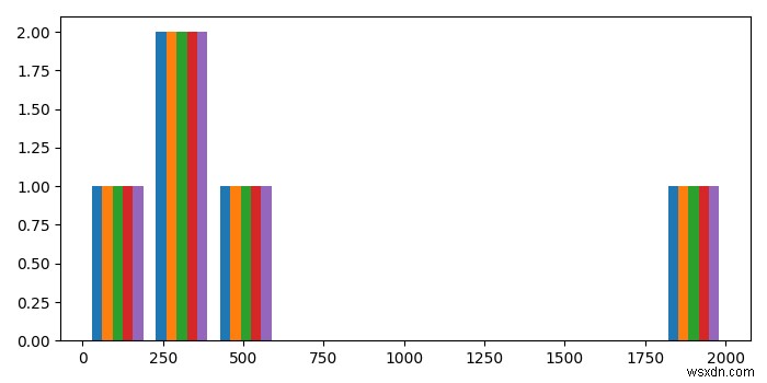 Matplotlib में डेटा की सूची से हिस्टोग्राम कैसे बनाएं?