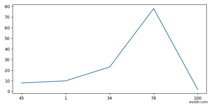 Matplotlib Python में X-अक्ष मान कैसे सेट करें?