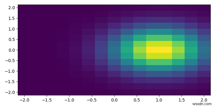 Python Matplotlib में डेंसिटी मैप कैसे प्लॉट करें?