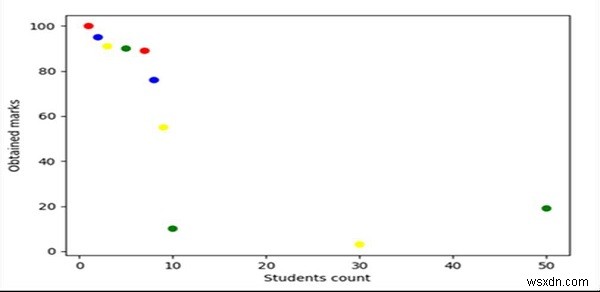 Python के Pandas में डेटाफ्रेम से Matplotlib स्कैटर प्लॉट बनाना