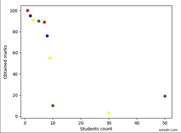 Python में matplotlib का उपयोग करके एक पेज पर कई प्लॉट कैसे बनाएं?