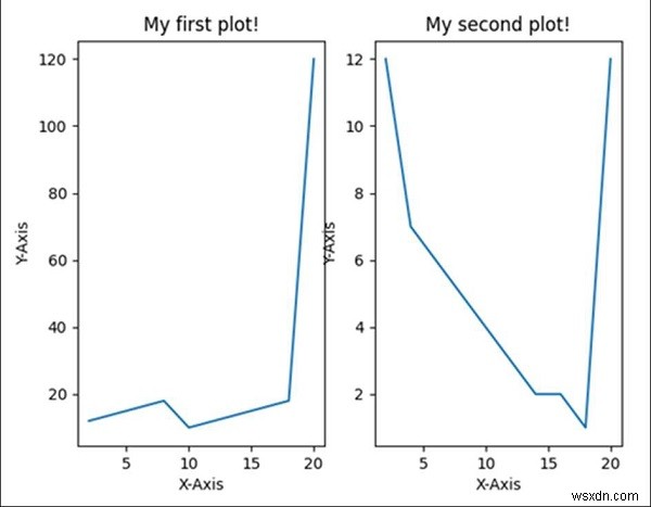 Python का उपयोग करके दो प्लॉट्स को साथ-साथ कैसे बनाएं?