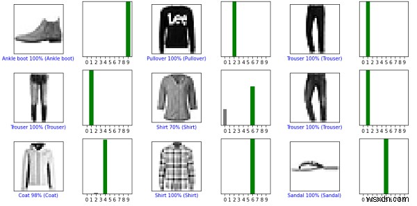 Python में Fashion MNIST के लिए भविष्यवाणियों को सत्यापित करने के लिए TensorFlow का उपयोग कैसे करें?