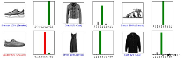Python में Fashion MNIST के लिए भविष्यवाणियों को सत्यापित करने के लिए TensorFlow का उपयोग कैसे करें?