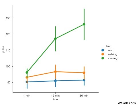 पायथन में Seaborn से डेटा विज़ुअलाइज़ करने के लिए factorplot का उपयोग कैसे करें