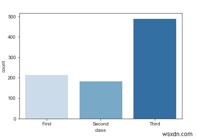 पायथन Seaborn लाइब्रेरी में countplot का उपयोग करके डेटा कैसे विज़ुअलाइज़ करें