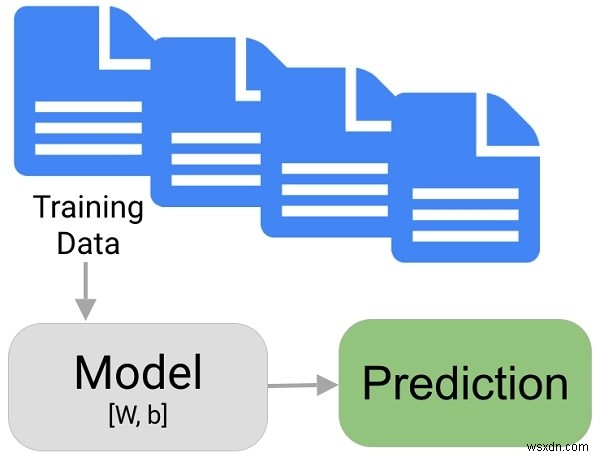 Python का उपयोग करके मशीन लर्निंग का परिचय