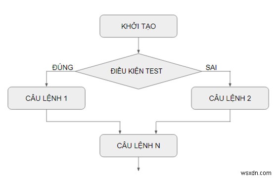 SQL Server में IF...ELSE स्टेटमेंट
