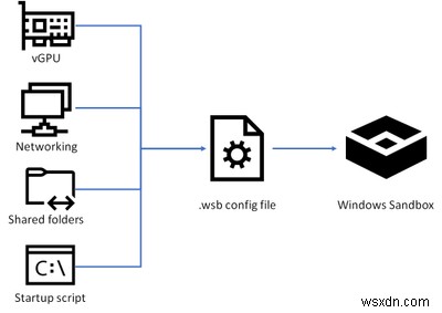 विंडोज सैंडबॉक्स के लिए कस्टम कॉन्फ़िगरेशन एनवायरनमेंट कैसे बनाएं
