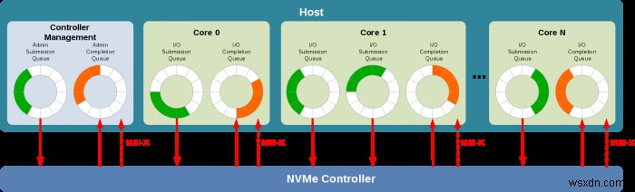 NVMe SSD के बारे में आपको क्या जानना चाहिए