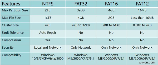 FAT32 को NTFS में कैसे बदलें