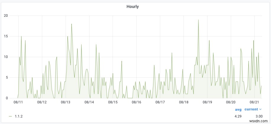 नए Redis डेटा स्रोत प्लग-इन को Grafana के लिए मास्टर करें: एक चरण-दर-चरण गाइड