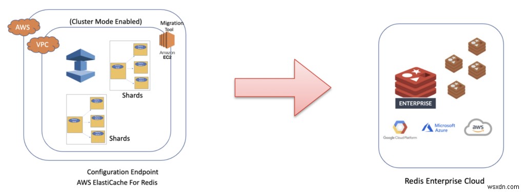 Amazon ElastiCache से Redis Enterprise Cloud में निर्बाध माइग्रेशन: एक सरल, कम-डाउनटाइम समाधान