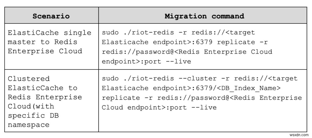Amazon ElastiCache से Redis Enterprise Cloud में निर्बाध माइग्रेशन: एक सरल, कम-डाउनटाइम समाधान