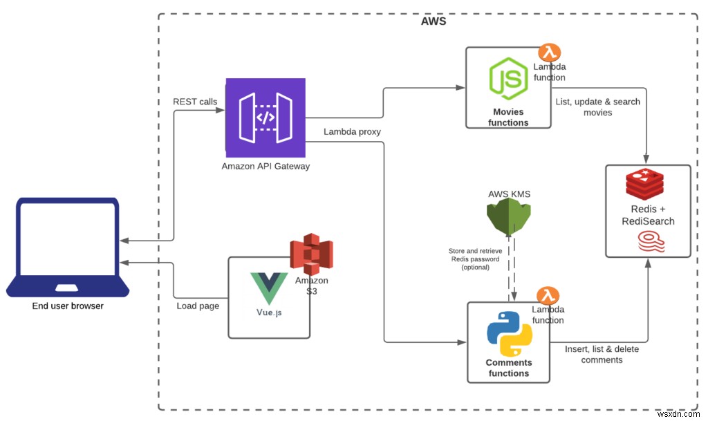AWS Lambda और Redis Enterprise Cloud के साथ स्केलेबल सर्वरलेस ऐप्स बनाएं