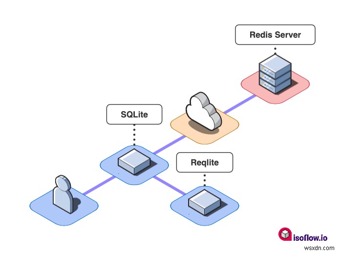 RedisConf 21: $100K Build on Redis हैकाथॉन विजेताओं की घोषणा