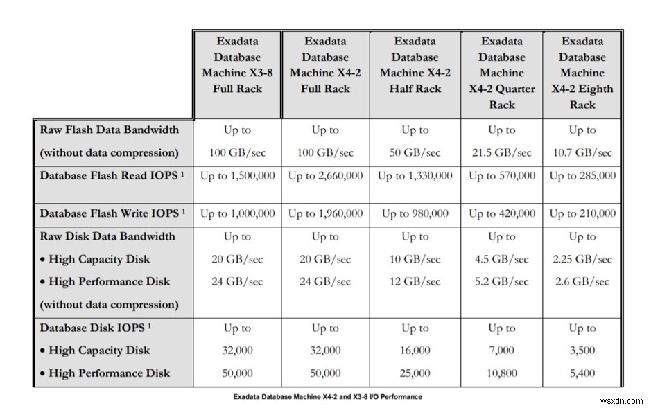 Oracle Exadata स्मार्ट फ्लैश कैश: प्रदर्शन बढ़ाएं और वर्कलोड को तेज़ करें