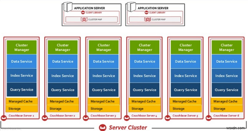 Couchbase: उच्च-प्रदर्शन एप्लिकेशन के लिए एक स्केलेबल NoSQL डेटाबेस