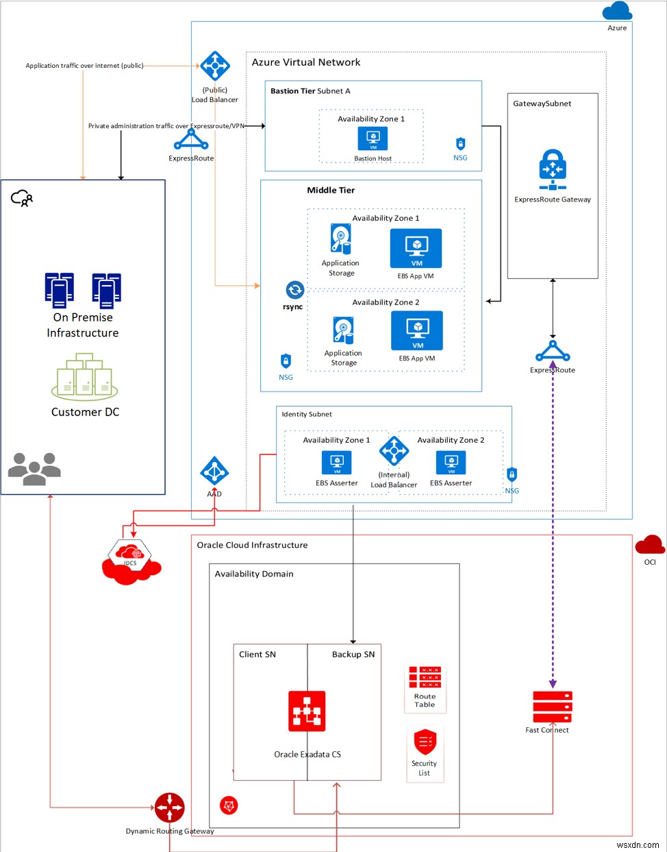 Azure और Oracle Cloud पर Oracle Apps तैनात करें: सुरक्षित, उच्च-प्रदर्शन कनेक्टिविटी के साथ