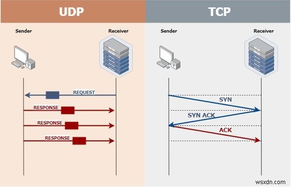 TCP बनाम UDP: प्रमुख अंतर और प्रदर्शन निहितार्थ को समझना