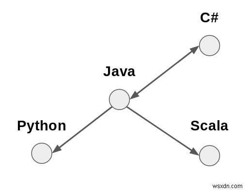Gephi और Sigma.js के साथ एक डायनामिक प्रोग्रामिंग लैंग्वेज इन्फ्लुएंस ग्राफ बनाएं