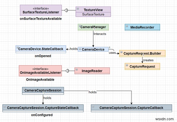 Android Camera2 API मास्टर करें: फोटो और वीडियो कैप्चर करने के लिए चरण-दर-चरण मार्गदर्शिका