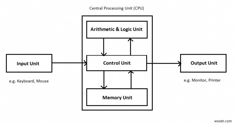 CPU को समझना: सेंट्रल प्रोसेसिंग यूनिट आपके कंप्यूटर को कैसे शक्ति प्रदान करती है