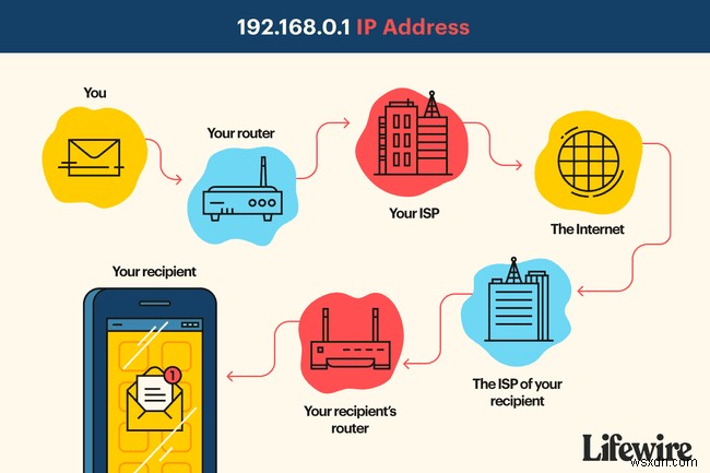 192.168.0.1 डिफ़ॉल्ट राउटर आईपी एड्रेस