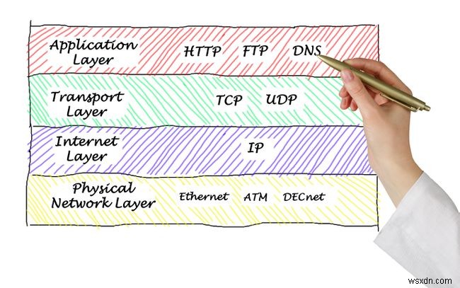 TCP पोर्ट और UDP पोर्ट की सूची (प्रसिद्ध)