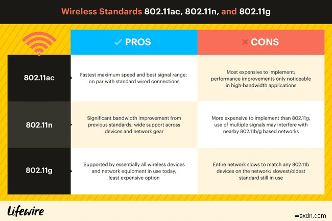 वायरलेस नेटवर्किंग में 802.11ac क्या है?