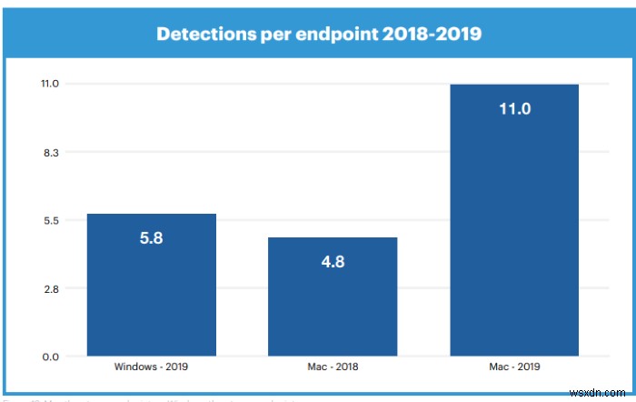 Mac को 2019 में PC की तुलना में अधिक मैलवेयर का पता चला