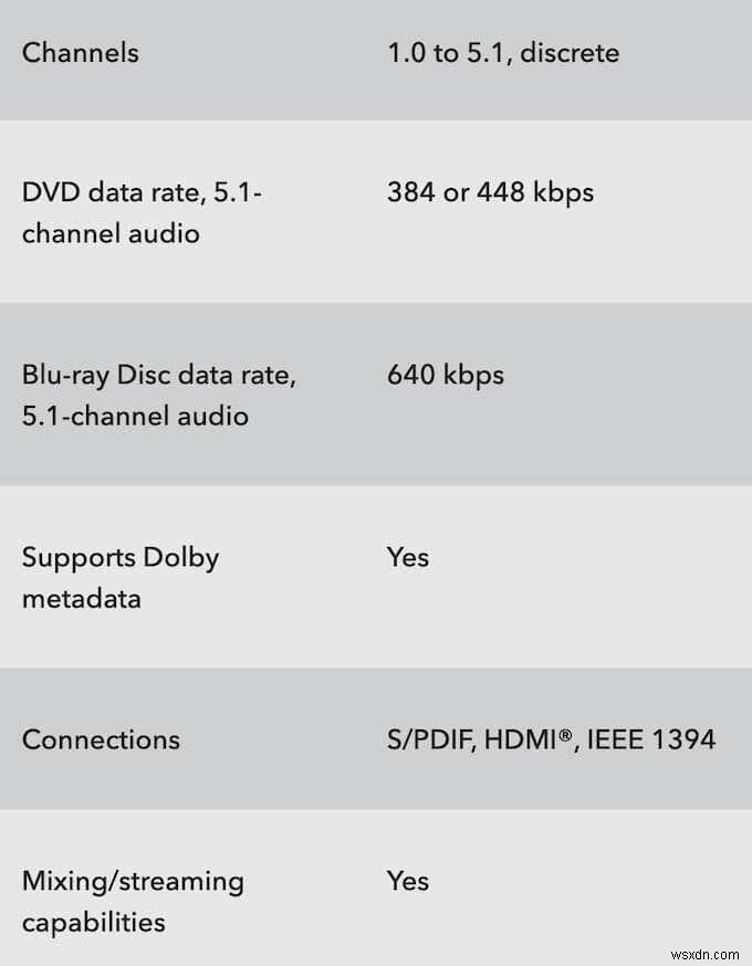 DTS बनाम Dolby Digital:क्या अलग है और क्या समान है