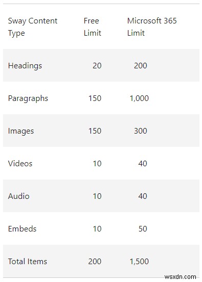 Microsoft Sway क्या है और इसका उपयोग कैसे करें