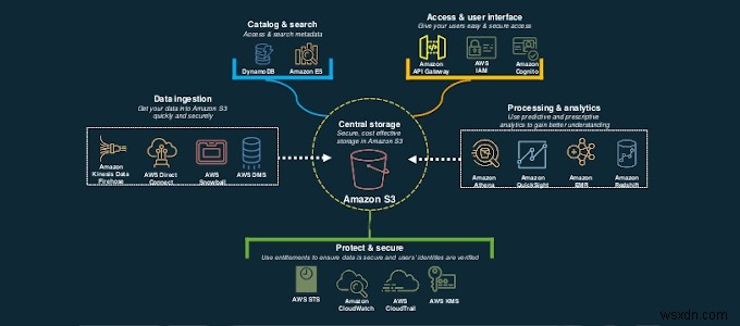 HDG बताते हैं :Amazon S3 क्या है?