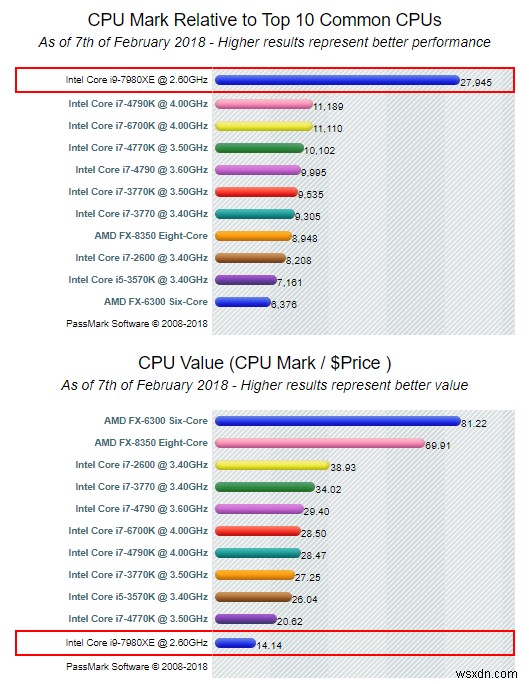 CPU प्रोसेसर तुलना - Intel Core i9 बनाम i7 बनाम i5 बनाम i3