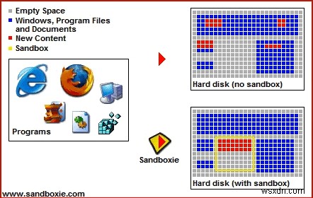 Windows पर ब्राउज़र सैंडबॉक्स कैसे सेट करें और उसका उपयोग कैसे करें