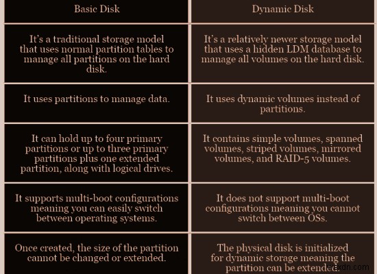 डायनेमिक डिस्क को बेसिक डिस्क में कैसे बदलें 