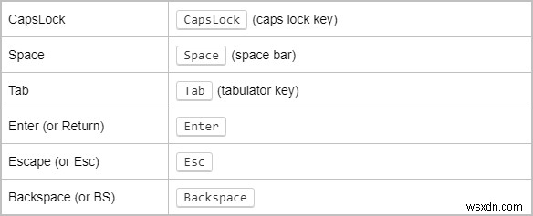 AutoHotKey के साथ विंडोज़ में कीबोर्ड कीज़ अक्षम करें 