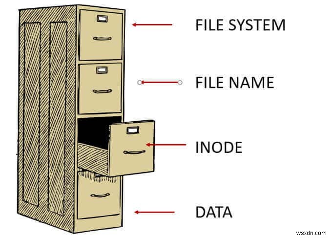 लिनक्स में इनोड्स क्या हैं और उनका उपयोग कैसे किया जाता है?