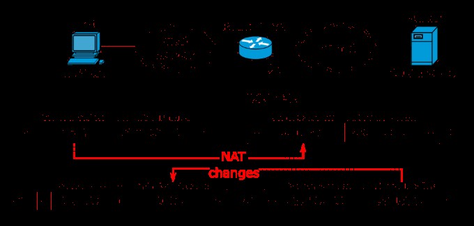 डबल NAT क्या है और इसे नेटवर्क पर कैसे ठीक करें? 