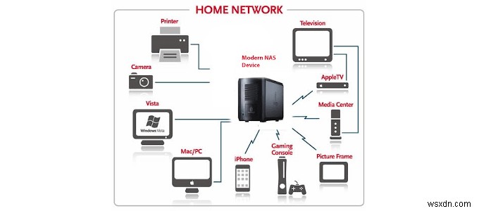 NAS (नेटवर्क अटैच्ड स्टोरेज) कैसे सेट करें