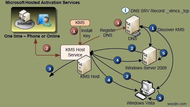 Microsoft KMS वॉल्यूम सक्रियण अक्सर पूछे जाने वाले प्रश्न 