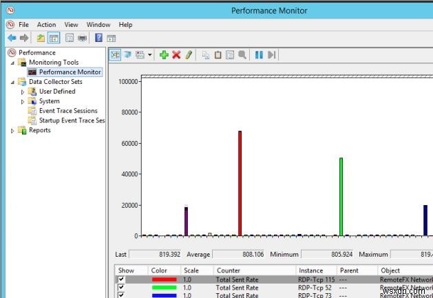 Perfmon के साथ उपयोगकर्ताओं द्वारा RDS बैंडविड्थ उपयोग की निगरानी करना 