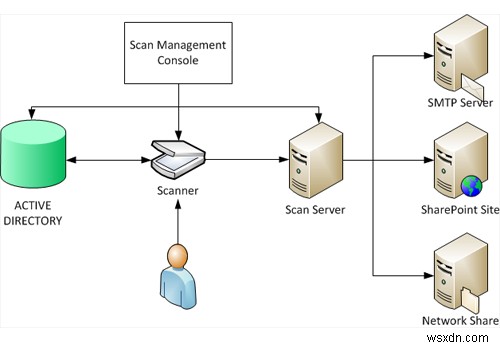 Windows Server 2012 R2 पर वितरित स्कैन सर्वर को कॉन्फ़िगर करना 