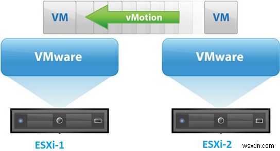 अक्सर पूछे जाने वाले प्रश्न:VMWare vMotion के साथ वर्चुअल मशीन का लाइव माइग्रेशन 