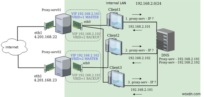 Keepalived:CentOS/RHEL पर IP फ़ेलओवर के साथ उच्च उपलब्धता को कॉन्फ़िगर करना 