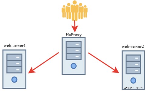 Nginx के लिए लोड बैलेंसर के रूप में HAProxy का उपयोग करना 