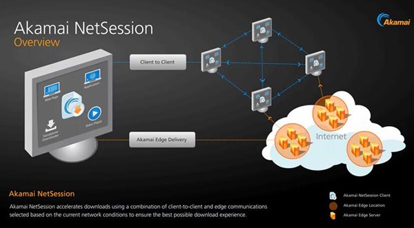 अकामाई नेट सत्र क्लाइंट (netsession_win.exe) क्या है और इसे कैसे निकालें? 