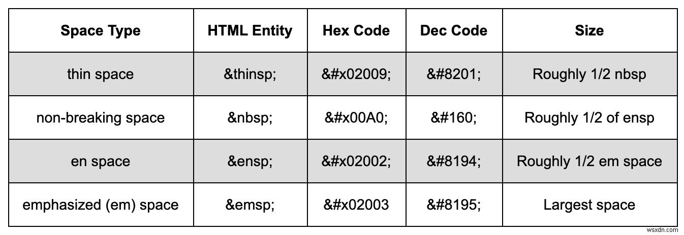 HTML में रिक्त स्थान के प्रकारों के बीच अंतर करना 