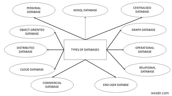 डेटाबेस के प्रकार 